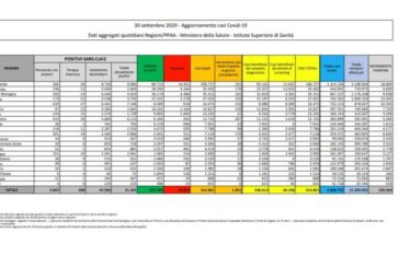 Coronavirus, 1.851 nuovi positivi e 19 decessi nelle ultime 24 ore