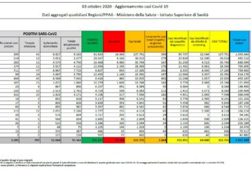 Coronavirus, 2844 nuovi positivi e 27 decessi nelle ultime 24 ore