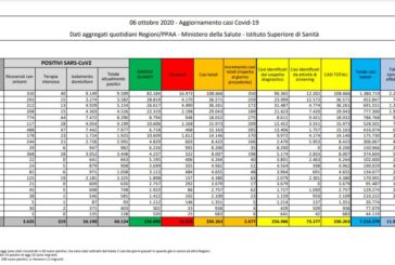 Coronavirus, nuovi casi ancora in aumento