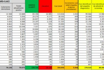 Coronavirus, 5.456 nuovi positivi e 26 decessi nelle ultime 24 ore