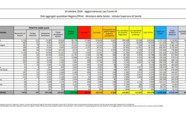 Coronavirus, 9.338 nuovi contagi e 73 morti