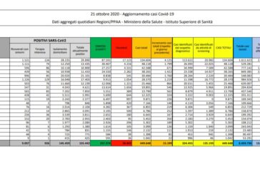 Coronavirus, 15.199 contagi e 127 morti
