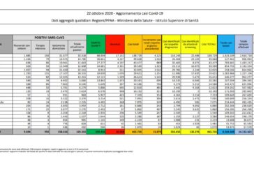 Coronavirus, 16.079 contagi e 136 morti
