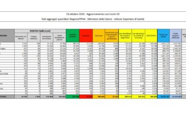 Coronavirus, 19.143 contagi e 91 decessi