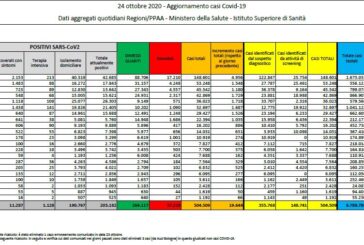 Coronavirus, 19.644 nuovi positivi e 151 decessi nelle ultime 24 ore