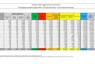 Coronavirus, 17.012 nuovi casi e 141 decessi