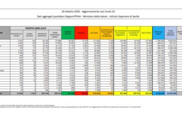 Coronavirus, 26.831 nuovi contagi e 217 decessi