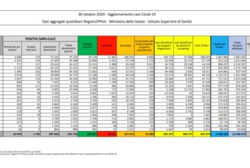 Coronavirus, 31.084 nuovi casi e 199 morti
