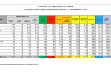 Coronavirus, 29.907 nuovi casi e 208 decessi