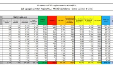 Coronavirus, 22.253 nuovi casi e 233 morti