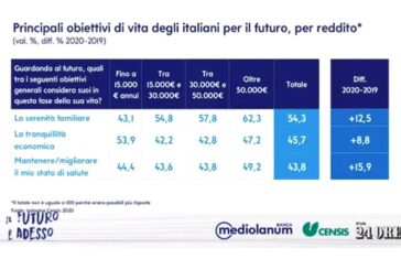 Covid, italiani si sentono meno sicuri e si rifugiano nel risparmio