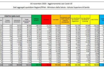 Coronavirus, 28.244 nuovi casi e 353 decessi in 24 ore