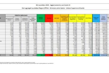 Coronavirus, 32.616 nuovi casi e 331 decessi