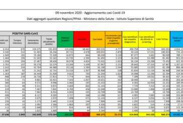 Coronavirus, 25.271 nuovi casi e 356 decessi in 24 ore