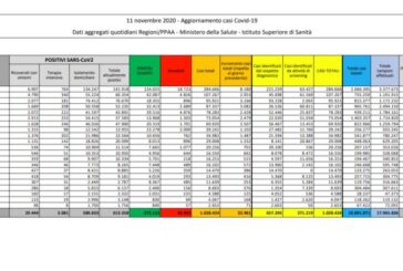 Coronavirus, 32.961 nuovi casi e 623 morti
