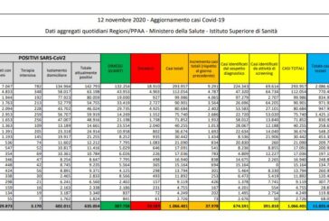 Coronavirus, 37.978 nuovi casi e 636 decessi in 24 ore