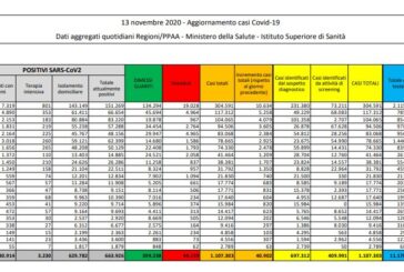 Coronavirus, 40.902 nuovi casi e 550 vittime in 24 ore