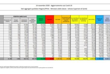 Coronavirus, 37.255 nuovi casi e 544 decessi in 24 ore