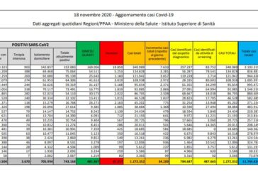 Coronavirus, 34.283 nuovi casi e 753 decessi in 24 ore