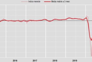 Costruzioni, a settembre torna a scendere la produzione