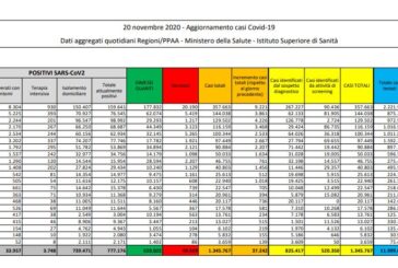 Coronavirus, 37.242 nuovi casi e 699 decessi in 24 ore