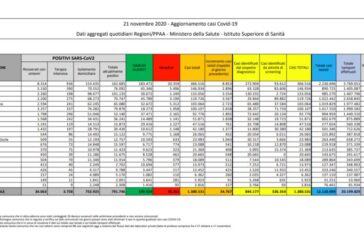 Coronavirus, 34.767 nuovi casi e 692 vittime