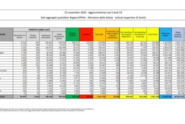 Coronavirus, 22.930 nuovi contagi e 630 morti