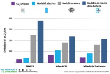 Dopo il DieselGate un nuovo scandalo coinvolge le auto Plug-in hybrid