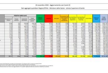 Coronavirus, 23.232 nuovi contagi e 853 morti, boom decessi