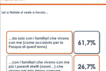Un terzo degli italiani teme un Natale con restrizioni e lockdown