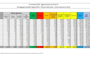 Coronavirus, 25.853 nuovi contagi e 722 decessi
