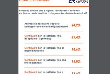 Coronavirus, per quasi 7 italiani su 10 le restrizioni vanno mantenute