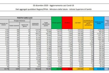 Coronavirus, record di decessi, 993 in 24 ore