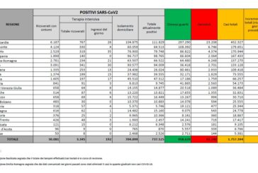 Covid, 14.842 nuovi casi in Italia. Positivi/tamponi sotto il 10%