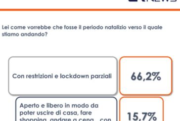 Covid, un sondaggio: solo 15% italiani vorrebbe Natale senza restrizioni