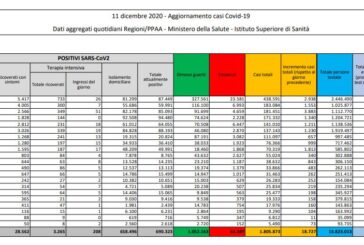 Coronavirus, 18.727 nuovi casi e 761 decessi in 24 ore