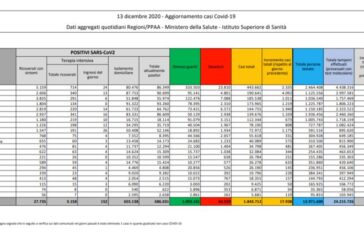 Coronavirus, 17.938 nuovi casi e 484 decessi in 24 ore