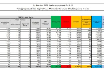 Coronavirus, 12.030 nuovi casi e 491 vittime in 24 ore