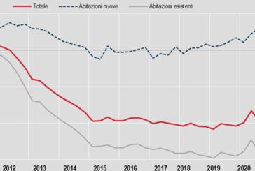 Casa, prezzi -2,5% nel terzo trimestre, +1% dal 2019