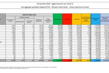 Coronavirus, 15.104 nuovi casi e 352 decessi