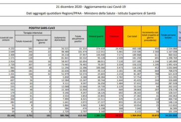 Coronavirus, 10.872 nuovi casi e 415 decessi in 24 ore