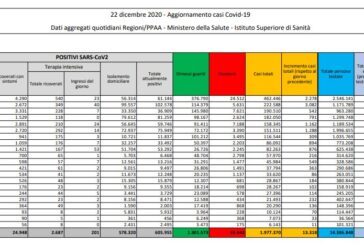 Coronavirus, 13.318 nuovi casi e 628 decessi in 24 ore