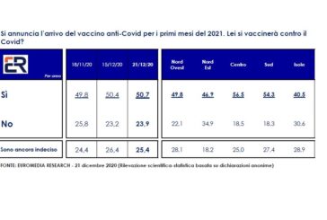 Sondaggio Euromedia per Italpress. 50,7% italiani dice sì al vaccino