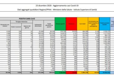 Coronavirus, 14.522 nuovi casi e 553 decessi in 24 ore