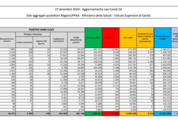 Coronavirus, 8.913 nuovi casi in 24 ore