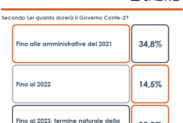 Governo, sondaggio Euromedia: per 34% degli italiani durerà pochi mesi