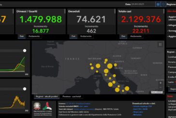 Covid, 22.211 nuovi casi. Tasso di positività al 14,1%