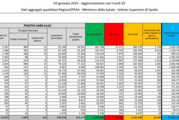 Coronavirus, 14245 nuovi casi e 347 decessi in 24 ore