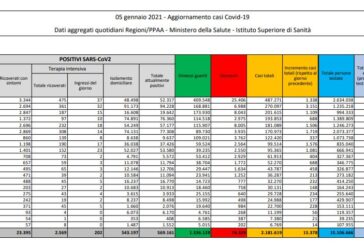 Coronavirus, 15.378 nuovi casi e 649 decessi in 24 ore