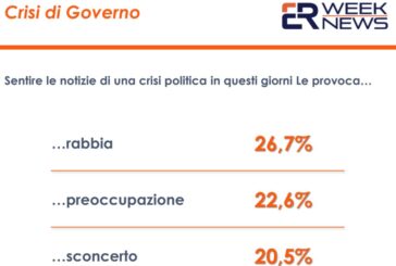 Crisi di governo. Un sondaggio: italiani tra rabbia e preoccupazione